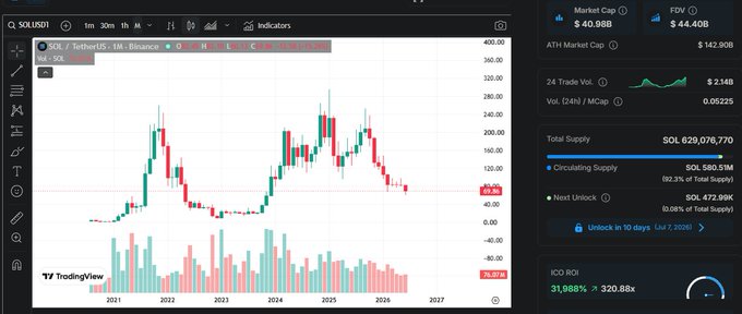 A TradingView monthly candlestick chart of SOL/USD on Binance shows the token's price history from 2021 through 2025, with peaks near $290 in 2021 and $295 in early 2025 before pulling back to around $85. Sidebar metrics display a $40.98B market cap, $44.40B FDV, 629M total supply, and 31.99% ICO ROI. The chart illustrates SOL's prior cycle peak, which the post cites as having been driven largely by meme coins and early DEXes—setting up the argument that the current ecosystem, now bolstered by consumer apps and perps platforms, has stronger fundamentals for its next move.