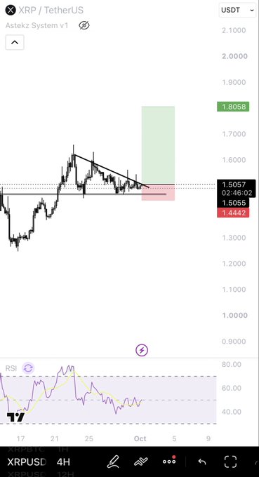 A TradingView chart of XRP/USDT (XRPUSDC) on the 12-hour timeframe, labeled "Astekz System v1," shows the price at 1.5057 after a descending triangle breakout near 1.4442, with RSI around 50 and a projected bullish target highlighted by a green shaded zone toward 1.8058, aligning with the trader's thesis that XRP's consolidation could fuel upward momentum if the market gets relief early this month.