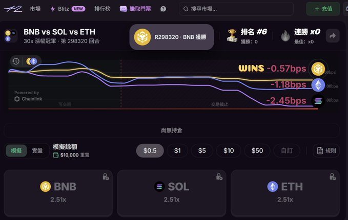 A cryptocurrency trading interface showing a BNB vs SOL vs ETH battle with line graphs, displaying wins of -0.57bps, -1.18bps, and -2.45bps.