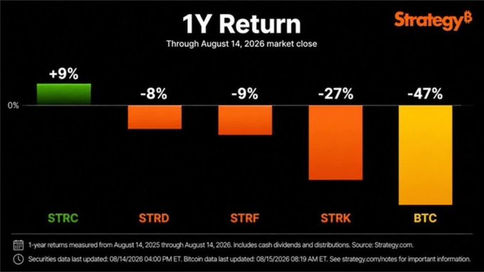 A Strategy bar chart titled '1Y Return Through August 14, 2026 market close' showing STRC at +9%, while STRD, STRF, STRK, and BTC posted losses of -8%, -9%, -27%, and -47% respectively.