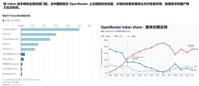 The image contains two charts: a bar chart showing AI model pricing on OpenRouter (with Claude Fable 5 at $50/M tokens being the most expensive, followed by GPT-5.5, Claude Opus 4.8, GPT-5.4, and Gemini 3.1, while cheaper Chinese models like DeepSeek V4, 小米 MMo-v2.5, 阿里巴巴 Qwen3.7, Nemotron 3, 月之暗面 Kimi K2.4, and 腾讯混元 are priced much lower), and a line chart showing OpenRouter token share where China has surged to 72.7% while the U.S. share has declined sharply after passing the U.S. around February 2025. Together, the charts illustrate China's token cost advantage on OpenRouter, with cheaper Chinese models driving a dramatic shift in usage share from U.S. models to Chinese models throughout 2025.