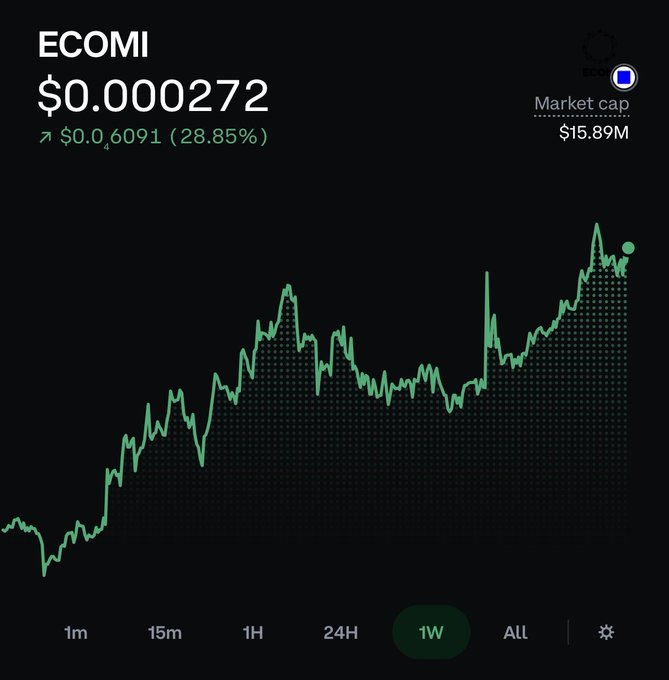 A cryptocurrency price chart for ECOMI showing a current price of $0.000272 with a 28.85% increase, displaying a green upward trending line graph over a 1-week period with a market cap of $15.89M.