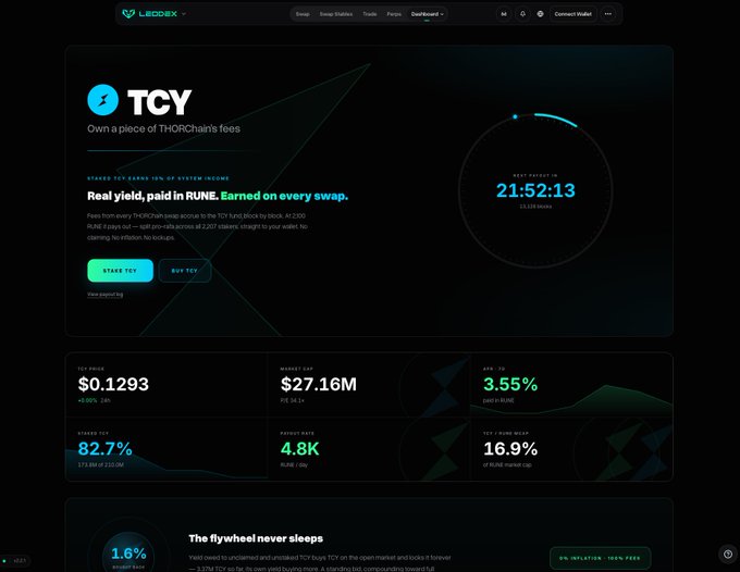 The LedgerX TCY token dashboard for THORChain, showing real yield information, a price of $0.1293, market cap of $27.16M, and a countdown timer to next payout.