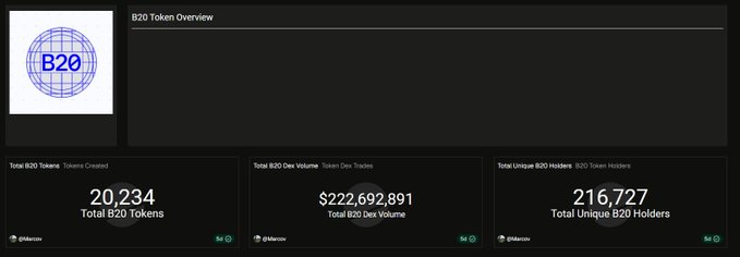 Dashboard screenshot titled 'B20 Token Overview' showing a logo with a blue globe and 'B20' text, with statistics: Total B20 Tokens 20,234, Total B20 Dex Volume $222,692,891, and Total Unique B20 Holders 216,727.