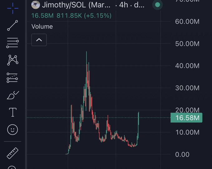 A trading chart for "Jimothy/SOL" shows a 4-hour volume spike, with current volume at 16.58M (up 5.15%), reflecting renewed buying interest after a major earlier surge and subsequent decline—suggesting the holder is eyeing a potential rebound with a subtle "Gmmm" of anticipation.