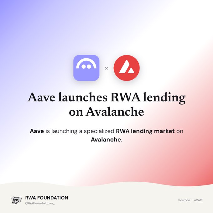 A promotional graphic announcing 'Aave launches RWA lending on Avalanche,' displaying the logos of Aave and Avalanche on a gradient background.