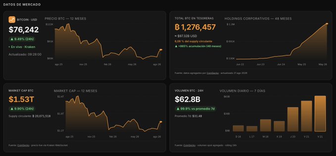 A Spanish cryptocurrency market dashboard showing Bitcoin at $76,242 with a 9.49% 24-hour increase, including charts for BTC price (12 months), total BTC in treasuries at 1,276,457, market cap at $1.53T, and a 7-day volume average of $62.8B.