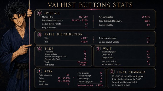 A 'VALHIST BUTTONS STATS' dashboard featuring an anime-style character illustration on the left, displaying game metrics including Overall stats (110/200 minted NFTs), Prize Distribution ($257 Take, $379 Risk), Take, Wait, and Risk sections, and a Final Summary showing $636 total distributed rewards.