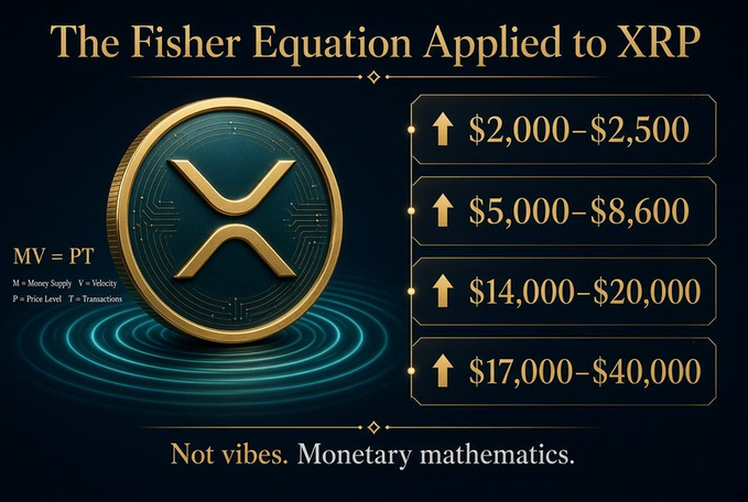 Graphic titled 'The Fisher Equation Applied to XRP' showing the formula MV = PT and projecting XRP price ranges of $2,000–$2,500, $5,000–$8,600, $14,000–$20,000, and $17,000–$40,000.