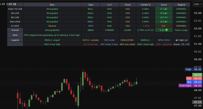 Image 2: A trading chart with a table showing multiple timeframes (15 LIVE, 30 LIVE, 60 LIVE, 240 LOCK, D LOCK) displaying Strong Bull or Neutral biases, with a current price around 48.45 and an overall score of 5.53 favoring longs.