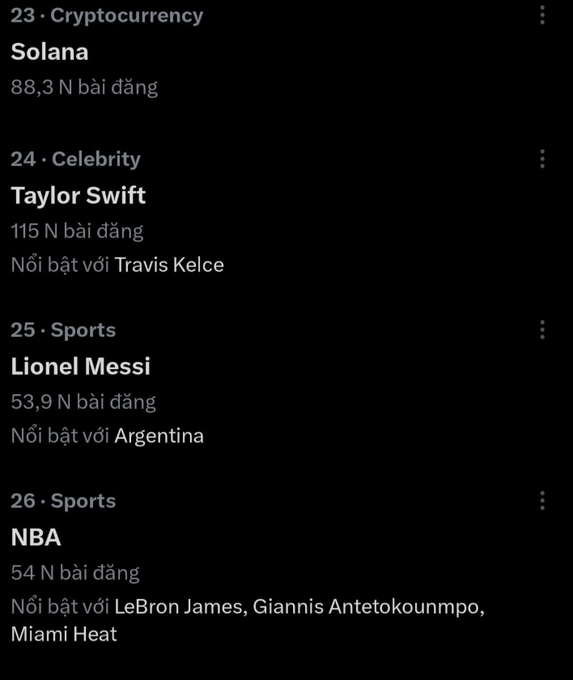 A Google Trends list showing trending topics ranked by post volume, with "Solana" at #23 in Cryptocurrency (88.3K posts), notably ahead of "Lionel Messi" at #25 in Sports (53.9K posts) — supporting the post's observation that SOL is generating more buzz than even the soccer superstar.