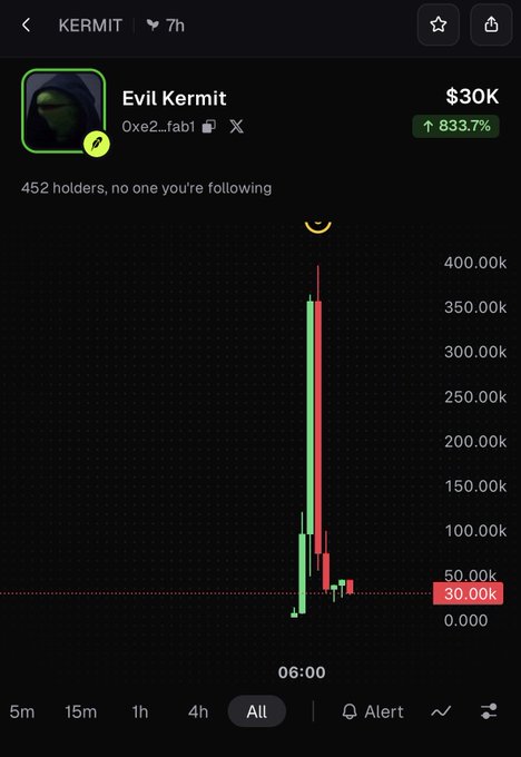 A screenshot of the "Evil Kermit" ($KERMIT) token showing a dramatic spike to ~$400K followed by a crash back to $30K—an 833.7% swing within minutes—visually illustrating the post's warning about following different crypto calls on X.