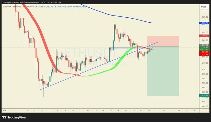 "$ETH Update I'm looking for shorts here. ETH has rallied back into a key resistance zone and is now running into the Hull Suit resistance, which has been acting as a strong ceiling over the past few days. The bounce is also losing momentum, and price is struggling to push". Focus on what is in the image and how it relates to the post.