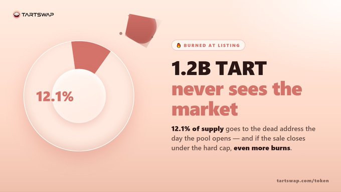 A promotional graphic for TARTSWAP showing a donut chart labeled '12.1%' with the text '1.2B TART never sees the market' and 'BURNED AT LISTING' regarding token supply burned at listing.