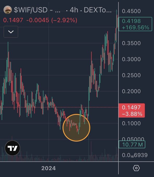 A cryptocurrency trading chart from TradingView showing the "$WIF/USD" pair on a 4-hour timeframe, with the current price at 0.1497 and a notable price action highlighted by an orange circle near the 0.10 level.