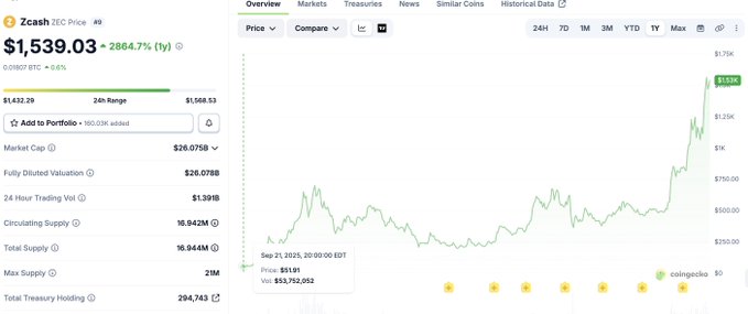 A CoinGecko price chart for Zcash (ZEC) shows the token trading at $1,539.03, up 2,864.7% over the past year, with a market cap of $26.075B. The accompanying post celebrates this 30x yearly gain, referencing the dramatic upward spike visible at the right end of the chart.