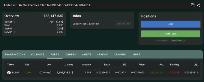 A trading dashboard for address 0x3be714be0d3a33ae89bd4f8caf93364c98b4b1f shows a 10x LONG position on 1.948B $PUMP tokens valued at $5,995,938.51, currently up $246,043.64 (with -$256.15$ in funding) and a liquidation price of 0.0028521$. The interface confirms the trader is up approximately $246K on a leveraged long bet of $6M, matching the post's description of the profitable 10x long position.