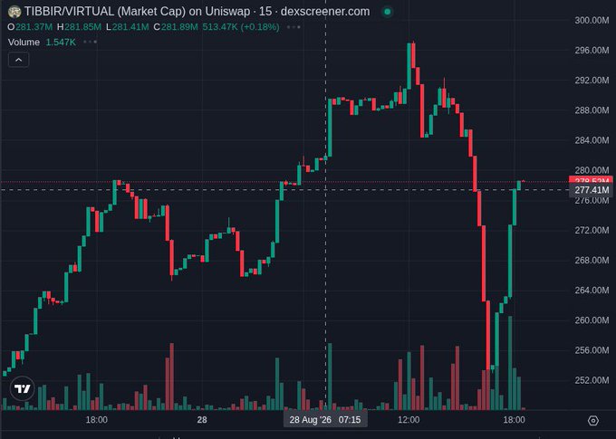 A Dexscreener chart for TIBBIR/VIRTUAL on Uniswap, showing a market cap of $281.37M with a 3.47% gain, displaying candlestick price action across August 28-29.
