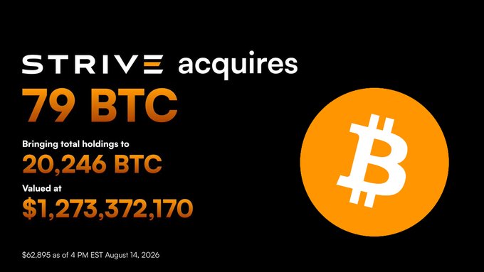 The image is an announcement graphic from Strive showing they acquired 79 BTC, bringing total holdings to 20,246 BTC valued at $1,273,372,170, alongside the Bitcoin logo. The graphic reinforces the post's claim of Strive's $5 million Bitcoin purchase by highlighting their expanded corporate BTC treasury.