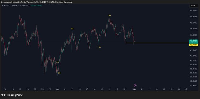 A TradingView 4-hour BTC/USDT chart from traderhyarus20 shows Bitcoin price action with Elliott Wave-style annotations marking waves (1), (2), (3), (4), and (5), with the current price at $63,528.85 (+$5.8, +0.07%) testing a key support level near $62,703—directly illustrating the analyst's call to scoop up Bitcoin immediately if it touches 62,700, suggesting bullish short-term potential despite weekend market conditions.