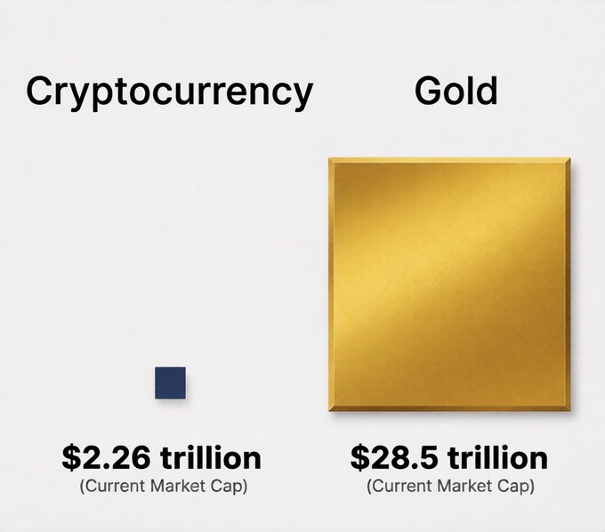 A comparison chart titled 'Cryptocurrency' vs 'Gold,' showing a small dark square labeled '$2.26 trillion (Current Market Cap)' next to a large gold square labeled '$28.5 trillion (Current Market Cap).'