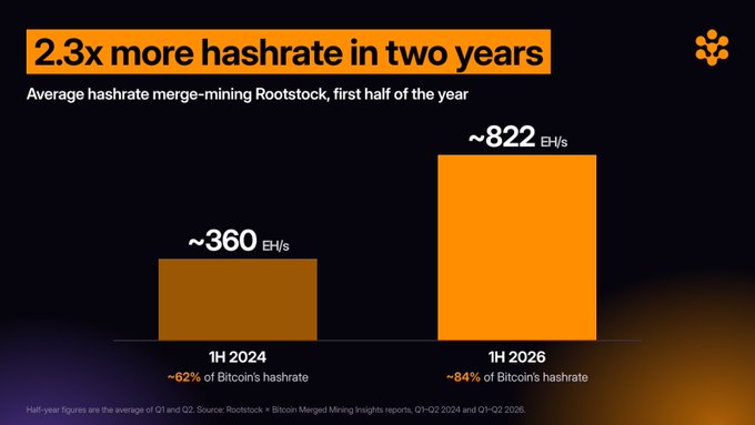 An infographic titled "2.3x more hashrate in two years" comparing Rootstock's average merge-mining hashrate between 1H 2024 (~360 EH/s, ~62% of Bitcoin's) and 1H 2026 (~822 EH/s, ~84% of Bitcoin's).