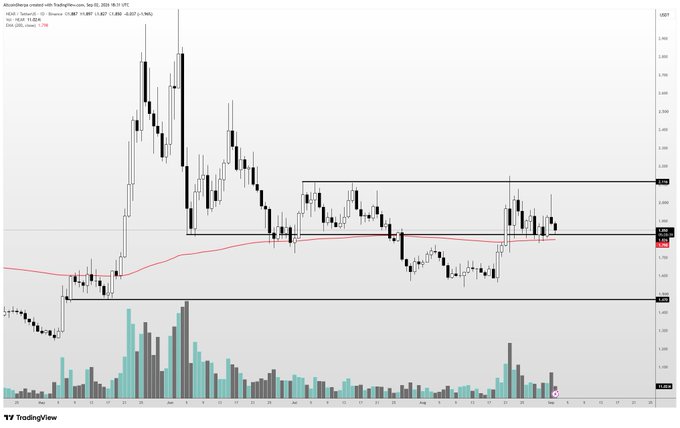 The image shows a NEAR/USD daily candlestick chart from TradingView, with NEAR trading around $2.687 and the 200-day EMA (red line) at $2.705, illustrating how the price has been chopping sideways along the 200d EMA as described in the post—reflecting the token's disappointing price action and lack of strong directional momentum despite broader AI-related market interest.