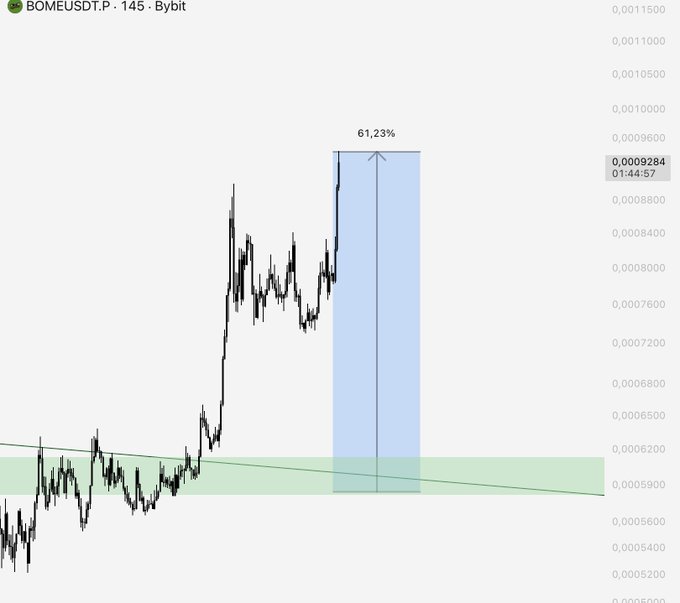 A cryptocurrency price chart for BOMEUSDT.P on Bybit, showing a candlestick graph with a marked area displaying '61,23%' change, with price values ranging from approximately 0,0005000 to 0,0011500.