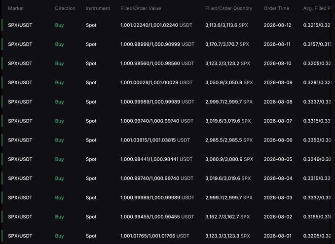 The image displays a daily DCA (Dollar-Cost Averaging) order log showing 12 consecutive buy orders of $1,000 USDT worth of SPX6900 (SPX/USDT) on the spot market from August 1-12, 2026, with quantities ranging from approximately 2,999.7 to 3,170.7 SPX per day at average filled prices between $0.3155 and $0.3353. This perfectly illustrates the accompanying post's "Day 416" milestone of consistently investing $1,000 into SPX6900 daily, documenting the routine execution of the trader's disciplined accumulation strategy with each row representing a single day's purchase at the prevailing market price.