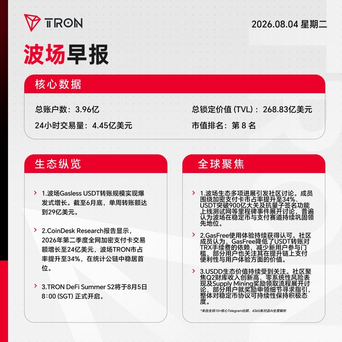 A Tron (TRON) daily briefing in Chinese dated 2026.08.04 showing key metrics including 396 million total accounts, $26.883 billion TVL, and ranked 8th by market cap, along with ecosystem updates.
