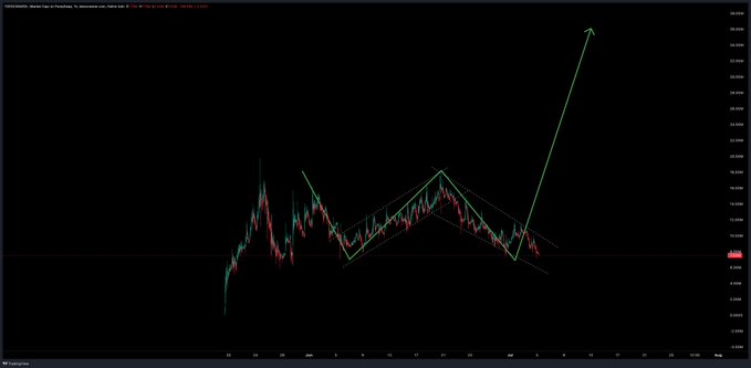 A TradingView chart of NZD/USD on the daily timeframe shows a textbook descending triangle pattern (highlighted in green trendlines) consolidating around the 0.5800 level, with a prominent green arrow projecting a bullish breakout to the upside—aligning with the "$TOES textbook stuff" caption suggesting a classic technical pattern is forming.