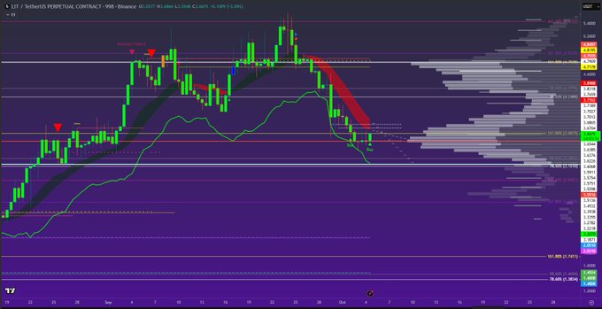 A TradingView candlestick chart for LIT (LIT_PERP) with technical indicators showing price action in the green/red candles and a purple background with horizontal support/resistance lines.