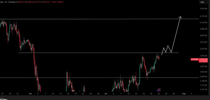 A 4-hour candlestick chart of ETH/USD on Coinbase shows price recovering from lows near $1,773 to current levels at $1,939.56, with annotated horizontal levels at $1,820, $1,892, $1,953, and $2,120 alongside a projected bullish path toward $2,120—visually supporting the post's note that reclaiming $1,953 opens up a long position while $1,892 remains key support.