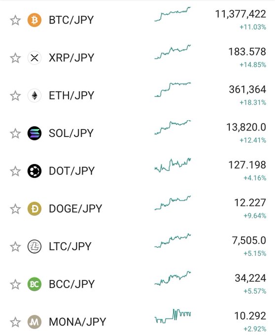 A screenshot of cryptocurrency prices in Japanese Yen, showing BTC/JPY at 11,377,422 (+11.03%), XRP/JPY at 183.578 (+14.85%), ETH/JPY at 361,364 (+18.31%), SOL/JPY at 13,820.0 (+12.41%), DOT/JPY at 127.198 (+4.16%), DOGE/JPY at 12.227 (+9.64%), LTC/JPY at 7,505.0 (+5.15%), BCC/JPY at 34,224 (+5.57%), and MONA/JPY at 10.292 (+2.92%).