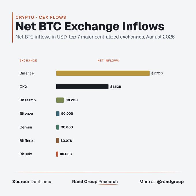 A bar chart titled "Net BTC Exchange Inflows" showing August 2026 USD inflows to major centralized exchanges, led by Binance at $2.72B, OKX at $1.52B, and smaller amounts from Bitstamp ($0.22B), Bitvavo, Gemini, Bitfinex, and Bitunix. The chart visually complements the post's comparison between US spot Bitcoin ETF inflows ($3.05B) and Binance's BTC balance additions ($2.63B), highlighting how two different vehicles captured nearly equivalent capital flows during Bitcoin's August rally.