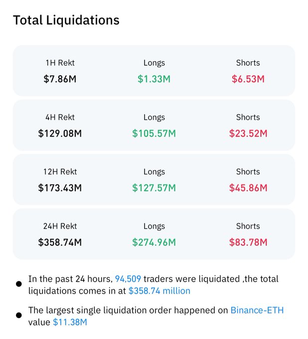 The image shows a "Total Liquidations" dashboard detailing $358.74M in crypto liquidations over 24 hours, with longs accounting for $274.96M and shorts $83.78M, while 94,509 traders were liquidated and the largest single order was an $11.38M Binance-ETH position—supporting the post's claim of $350M+ wiped out across BTC, ETH, and alts.