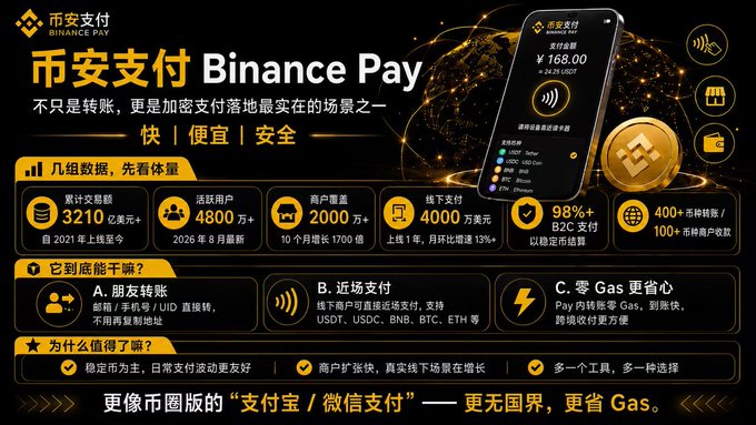 A promotional graphic for Binance Pay (币安支付) advertises cryptocurrency transactions, highlighting features like friend transfers, proximity payments, and zero gas fees.
