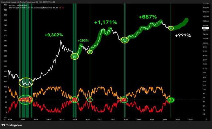 A TradingView chart of Bitcoin (BTCUSD) tracks "BTC's Trailing Profit/Loss" alongside the "BTC-USD" price, with green vertical bands marking historical bottom signals (including +9,302%, +293%, +1,171%, and +687% gains circled on the profit line) and the latest signal labeled "+???%" near 2027, illustrating the post's claim that a Bitcoin bottom indicator is flashing again.