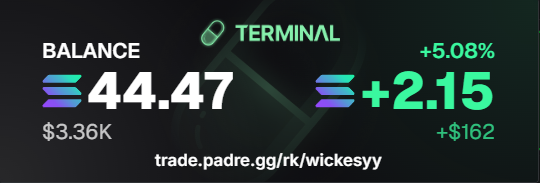 A trading dashboard showing a Solana (SOL) portfolio balance of 44.47 ($3.36K) on Padre Terminal, with a daily gain of +2.15 (+5.08%, +$162).