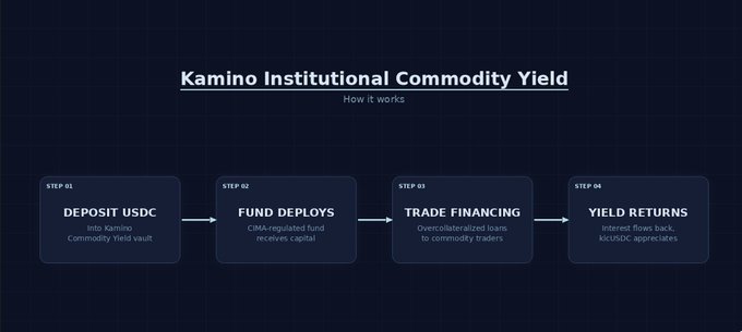 A dark-themed flowchart titled "Kamino Institutional Commodity Yield" outlining a four-step process: depositing USDC into Kamino Commodity Yield vault, fund deployment by a DMA-regulated fund, trade financing through collateralized loans to commodity traders, and yield returns flowing back to USDC depositors — visually illustrating Kamino's new institutional yield mechanism referenced in the post, which currently offers 7.53% APY on USDC.