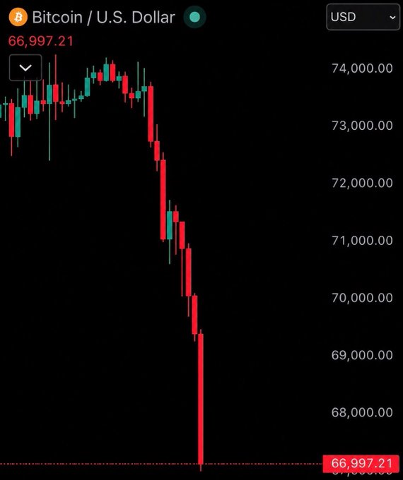 The image displays a Bitcoin stock chart with a red downward trend line, indicating that Bitcoin has just dropped below $66,000 with $700 million liquidated from the crypto markets in the past 2 hours. This loss is happening due to the extreme market fluctuation, and it might be related to how leverage traders are being vaporized by the meme coin situation as they bet their rent on a meme coin. The post discusses this event further, highlighting how leverage trading is causing people to lose money and asking whether Bitcoin will stop at $66,000 or if there's more loss awaiting in crypto markets.
