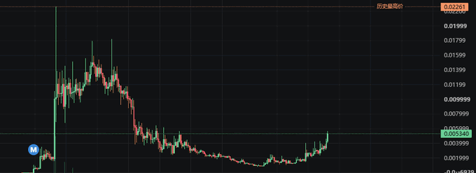 A cryptocurrency price chart with red and green candlesticks shows a dramatic price spike followed by a steady decline, with a high marked at 0.0261 USDT.