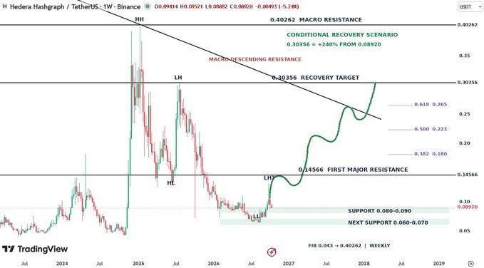 A TradingView candlestick chart of 'Hedera Hashgraph / TetherUS' on Binance showing a weekly timeframe with technical analysis annotations including 'CONDITIONAL RECOVERY SCENARIO,' 'MACRO-DESCENDING RESISTANCE,' 'FIRST MAJOR RESISTANCE 0.14566,' and 'SUPPORT 0.080-0.090.'