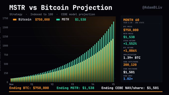 A bar chart titled 'MSTR vs Bitcoin Projection' (@AdamBliv) showing Month 60 projections with BTC at $750,000, MSTR at $1,538, and CEBE NAV/share at $1,501.