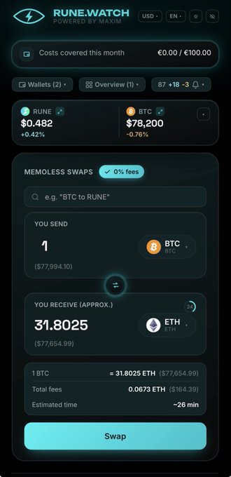 A mobile screenshot of the 'RUNE WATCH' crypto app powered by MAXIM shows BTC at $78,200 and RUNE at $0.482, with a memoless swap interface converting 1 BTC ($77,994.10) to approximately 31.8025 ETH.