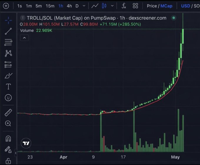 A candlestick chart from dexscreener.com displays the TROLL/SOL market cap on PumpSwap, showing a sharp upward price trend with a 285.50% increase over the past hour.