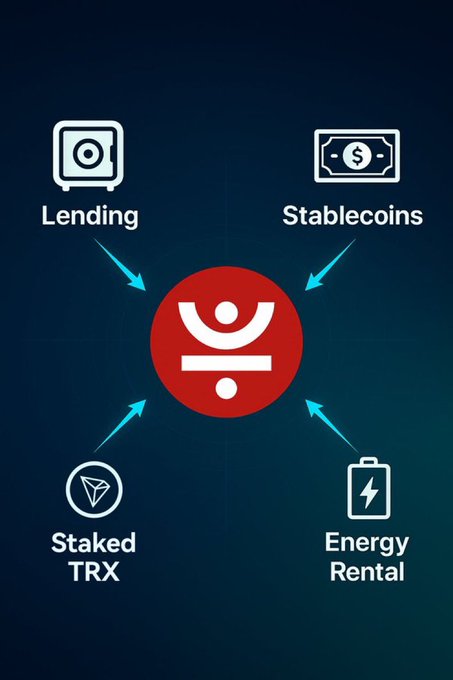 A graphic showing four DeFi services—Lending, Stablecoins, Staked TRX, and Energy Rental—converging with arrows toward the central red JUST logo, illustrating how the JUST ecosystem integrates these key decentralized finance pillars.