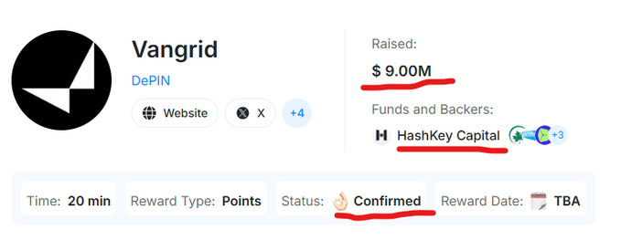 The image shows a Vangrid (DePIN) project card highlighting $9.00M raised with HashKey Capital as a backer, featuring a "Confirmed" status for a Grid Operator role offering 20 minutes of point-based rewards, which aligns with the post's call to action for users to complete video tasks to earn a 1.5x speed buff for farming points.