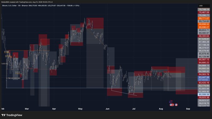 A TradingView chart of Bitcoin (BTC/USD) on Binance shows price action from March through August 2026, with the recent candle trading around $64,110 (-1.15%), having declined from highs near $70,789 in May. The context highlights a long position taken at $59k as part of trades over recent months.