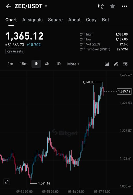 A Bitget chart shows ZEC/USDT at $1,365.12, up 18.70% in 24 hours, with a 1-hour candlestick view displaying a sharp rally from a low of $1,041.14 to a 24-hour high of $1,398.00—visually confirming the post's claim of Zcash's strong gain amid support for the NU7 upgrade.